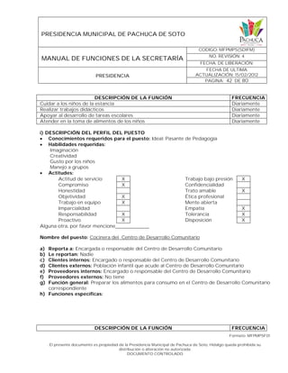PRESIDENCIA MUNICIPAL DE PACHUCA DE SOTO
MANUAL DE FUNCIONES DE LA SECRETARÍA
CODIGO: MFPMPS(SDIFM)
NO. REVISIÓN: 4
FECHA. DE LIBERACIÓN:
PRESIDENCIA
FECHA DE ULTIMA
ACTUALIZACIÓN: 15/02/2012
PAGINA: 42 DE 80
Formato: MFPMPSF01
El presente documento es propiedad de la Presidencia Municipal de Pachuca de Soto, Hidalgo queda prohibida su
distribución o alteración no autorizada.
DOCUMENTO CONTROLADO
DESCRIPCIÓN DE LA FUNCIÓN FRECUENCIA
Cuidar a los niños de la estancia Diariamente
Realizar trabajos didácticos Diariamente
Apoyar al desarrollo de tareas escolares Diariamente
Atender en la toma de alimentos de los niños Diariamente
i) DESCRIPCIÓN DEL PERFIL DEL PUESTO
 Conocimientos requeridos para el puesto: Ideal: Pasante de Pedagogía
 Habilidades requeridas:
Imaginación
Creatividad
Gusto por los niños
Manejo a grupos
 Actitudes:
Actitud de servicio X Trabajo bajo presión X
Compromiso X Confidencialidad
Honestidad Trato amable X
Objetividad X Ética profesional
Trabajo en equipo X Mente abierta
Imparcialidad Empatía X
Responsabilidad X Tolerancia X
Proactivo X Disposición X
Alguna otra, por favor mencione____________
Nombre del puesto: Cocinera del Centro de Desarrollo Comunitario
a) Reporta a: Encargada o responsable del Centro de Desarrollo Comunitario
b) Le reportan: Nadie
c) Clientes internos: Encargado o responsable del Centro de Desarrollo Comunitario
d) Clientes externos: Población infantil que acude al Centro de Desarrollo Comunitario
e) Proveedores internos: Encargado o responsable del Centro de Desarrollo Comunitario
f) Proveedores externos: No tiene
g) Función general: Preparar los alimentos para consumo en el Centro de Desarrollo Comunitario
correspondiente
h) Funciones específicas:
DESCRIPCIÓN DE LA FUNCIÓN FRECUENCIA
 
