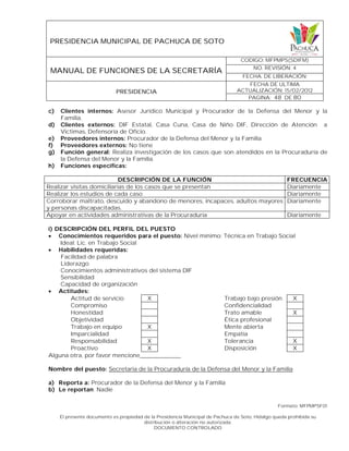 PRESIDENCIA MUNICIPAL DE PACHUCA DE SOTO
MANUAL DE FUNCIONES DE LA SECRETARÍA
CODIGO: MFPMPS(SDIFM)
NO. REVISIÓN: 4
FECHA. DE LIBERACIÓN:
PRESIDENCIA
FECHA DE ULTIMA
ACTUALIZACIÓN: 15/02/2012
PAGINA: 48 DE 80
Formato: MFPMPSF01
El presente documento es propiedad de la Presidencia Municipal de Pachuca de Soto, Hidalgo queda prohibida su
distribución o alteración no autorizada.
DOCUMENTO CONTROLADO
c) Clientes internos: Asesor Jurídico Municipal y Procurador de la Defensa del Menor y la
Familia.
d) Clientes externos: DIF Estatal, Casa Cuna, Casa de Niño DIF, Dirección de Atención a
Victimas, Defensoría de Oficio.
e) Proveedores internos: Procurador de la Defensa del Menor y la Familia
f) Proveedores externos: No tiene
g) Función general: Realiza investigación de los casos que son atendidos en la Procuraduría de
la Defensa del Menor y la Familia.
h) Funciones específicas:
DESCRIPCIÓN DE LA FUNCIÓN FRECUENCIA
Realizar visitas domiciliarias de los casos que se presentan Diariamente
Realizar los estudios de cada caso Diariamente
Corroborar maltrato, descuido y abandono de menores, incapaces, adultos mayores
y personas discapacitadas.
Diariamente
Apoyar en actividades administrativas de la Procuraduría Diariamente
i) DESCRIPCIÓN DEL PERFIL DEL PUESTO
 Conocimientos requeridos para el puesto: Nivel mínimo: Técnica en Trabajo Social
Ideal: Lic. en Trabajo Social
 Habilidades requeridas:
Facilidad de palabra
Liderazgo
Conocimientos administrativos del sistema DIF
Sensibilidad
Capacidad de organización
 Actitudes:
Actitud de servicio X Trabajo bajo presión X
Compromiso Confidencialidad
Honestidad Trato amable X
Objetividad Ética profesional
Trabajo en equipo X Mente abierta
Imparcialidad Empatía
Responsabilidad X Tolerancia X
Proactivo X Disposición X
Alguna otra, por favor mencione____________
Nombre del puesto: Secretaria de la Procuraduría de la Defensa del Menor y la Familia
a) Reporta a: Procurador de la Defensa del Menor y la Familia
b) Le reportan: Nadie
 