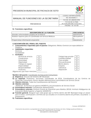 PRESIDENCIA MUNICIPAL DE PACHUCA DE SOTO
MANUAL DE FUNCIONES DE LA SECRETARÍA
CODIGO: MFPMPS(SDIFM)
NO. REVISIÓN: 4
FECHA. DE LIBERACIÓN:
PRESIDENCIA
FECHA DE ULTIMA
ACTUALIZACIÓN: 15/02/2012
PAGINA: 55 DE 80
Formato: MFPMPSF01
El presente documento es propiedad de la Presidencia Municipal de Pachuca de Soto, Hidalgo queda prohibida su
distribución o alteración no autorizada.
DOCUMENTO CONTROLADO
h) Funciones específicas:
DESCRIPCIÓN DE LA FUNCIÓN FRECUENCIA
Atender enfermedades propias de la infancia Diariamente
Realizar reportes para el Coordinador de Servicio Médicos Mensualment
e
Proporcionar información al paciente Diariamente
i) DESCRIPCIÓN DEL PERFIL DEL PUESTO
 Conocimientos requeridos para el puesto: Obligatorio: Médico General con especialidad en
Pediatría.
 Habilidades requeridas:
Destreza
Sensibilidad
 Actitudes:
Actitud de servicio X Trabajo bajo presión X
Compromiso X Confidencialidad X
Honestidad X Trato amable X
Objetividad X Ética profesional X
Trabajo en equipo X Mente abierta X
Imparcialidad X Empatía X
Responsabilidad X Tolerancia X
Proactivo X Disposición X
Alguna otra, por favor mencione____________
Nombre del puesto: Coordinador de Educación Comunitaria
a) Reporta a: Director del Sistema DIF Municipal
b) Le reportan: Profesores, Secretaria, Coordinador de IEEA, Coordinadores de los Centros de
Desarrollo Comunitario, Gestor-Auxiliar Administrativo y prestadores de Servicio Social.
c) Clientes internos: Todas las Coordinaciones del Sistema
d) Clientes externos:
Población de Pachuca en general, IHEMSYS y los prestadores de Servicio Social
e) Proveedores internos: Coordinación Administrativa
f) Proveedores externos: Instituto Estatal de Educación para Adultos (IEEA), Instituto Hidalguense de
Educación Media Superior y Superior (IHEMSYS)
g) Función general: Asegurar que cada grupo que se forme dentro del DIF Municipal tenga un asesor
para el inicio, continuación o término de sus estudios en el sistema abierto de primaria, secundaria o
preparatoria.
h) Funciones específicas:
 