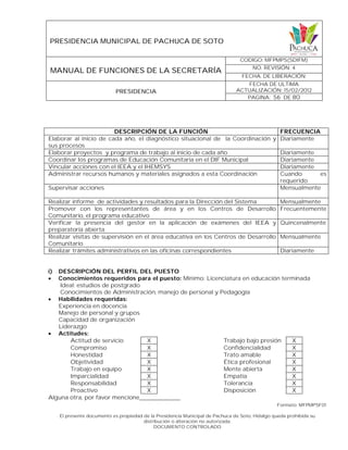 PRESIDENCIA MUNICIPAL DE PACHUCA DE SOTO
MANUAL DE FUNCIONES DE LA SECRETARÍA
CODIGO: MFPMPS(SDIFM)
NO. REVISIÓN: 4
FECHA. DE LIBERACIÓN:
PRESIDENCIA
FECHA DE ULTIMA
ACTUALIZACIÓN: 15/02/2012
PAGINA: 56 DE 80
Formato: MFPMPSF01
El presente documento es propiedad de la Presidencia Municipal de Pachuca de Soto, Hidalgo queda prohibida su
distribución o alteración no autorizada.
DOCUMENTO CONTROLADO
DESCRIPCIÓN DE LA FUNCIÓN FRECUENCIA
Elaborar al inicio de cada año, el diagnóstico situacional de la Coordinación y
sus procesos
Diariamente
Elaborar proyectos y programa de trabajo al inicio de cada año Diariamente
Coordinar los programas de Educación Comunitaria en el DIF Municipal Diariamente
Vincular acciones con el IEEA y el IHEMSYS Diariamente
Administrar recursos humanos y materiales asignados a esta Coordinación Cuando es
requerido
Supervisar acciones Mensualmente
Realizar informe de actividades y resultados para la Dirección del Sistema Mensualmente
Promover con los representantes de área y en los Centros de Desarrollo
Comunitario, el programa educativo
Frecuentemente
Verificar la presencia del gestor en la aplicación de exámenes del IEEA y
preparatoria abierta
Quincenalmente
Realizar visitas de supervisión en el área educativa en los Centros de Desarrollo
Comunitario
Mensualmente
Realizar trámites administrativos en las oficinas correspondientes Diariamente
i) DESCRIPCIÓN DEL PERFIL DEL PUESTO
 Conocimientos requeridos para el puesto: Mínimo: Licenciatura en educación terminada
Ideal: estudios de postgrado
Conocimientos de Administración, manejo de personal y Pedagogía
 Habilidades requeridas:
Experiencia en docencia
Manejo de personal y grupos
Capacidad de organización
Liderazgo
 Actitudes:
Actitud de servicio X Trabajo bajo presión X
Compromiso X Confidencialidad X
Honestidad X Trato amable X
Objetividad X Ética profesional X
Trabajo en equipo X Mente abierta X
Imparcialidad X Empatía X
Responsabilidad X Tolerancia X
Proactivo X Disposición X
Alguna otra, por favor mencione____________
 