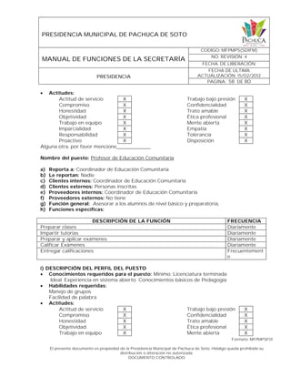 PRESIDENCIA MUNICIPAL DE PACHUCA DE SOTO
MANUAL DE FUNCIONES DE LA SECRETARÍA
CODIGO: MFPMPS(SDIFM)
NO. REVISIÓN: 4
FECHA. DE LIBERACIÓN:
PRESIDENCIA
FECHA DE ULTIMA
ACTUALIZACIÓN: 15/02/2012
PAGINA: 58 DE 80
Formato: MFPMPSF01
El presente documento es propiedad de la Presidencia Municipal de Pachuca de Soto, Hidalgo queda prohibida su
distribución o alteración no autorizada.
DOCUMENTO CONTROLADO
 Actitudes:
Actitud de servicio X Trabajo bajo presión X
Compromiso X Confidencialidad X
Honestidad X Trato amable X
Objetividad X Ética profesional X
Trabajo en equipo X Mente abierta X
Imparcialidad X Empatía X
Responsabilidad X Tolerancia X
Proactivo X Disposición X
Alguna otra, por favor mencione____________
Nombre del puesto: Profesor de Educación Comunitaria
a) Reporta a: Coordinador de Educación Comunitaria
b) Le reportan: Nadie
c) Clientes internos: Coordinador de Educación Comunitaria
d) Clientes externos: Personas inscritas
e) Proveedores internos: Coordinador de Educación Comunitaria
f) Proveedores externos: No tiene
g) Función general: Asesorar a los alumnos de nivel básico y preparatoria,
h) Funciones específicas:
DESCRIPCIÓN DE LA FUNCIÓN FRECUENCIA
Preparar clases Diariamente
Impartir tutorías Diariamente
Preparar y aplicar exámenes Diariamente
Calificar Exámenes Diariamente
Entregar calificaciones Frecuentement
e
i) DESCRIPCIÓN DEL PERFIL DEL PUESTO
 Conocimientos requeridos para el puesto: Mínimo: Licenciatura terminada
Ideal: Experiencia en sistema abierto Conocimientos básicos de Pedagogía
 Habilidades requeridas:
Manejo de grupos
Facilidad de palabra
 Actitudes:
Actitud de servicio X Trabajo bajo presión X
Compromiso X Confidencialidad X
Honestidad X Trato amable X
Objetividad X Ética profesional X
Trabajo en equipo X Mente abierta X
 