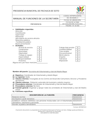 PRESIDENCIA MUNICIPAL DE PACHUCA DE SOTO
MANUAL DE FUNCIONES DE LA SECRETARÍA
CODIGO: MFPMPS(SDIFM)
NO. REVISIÓN: 4
FECHA. DE LIBERACIÓN:
PRESIDENCIA
FECHA DE ULTIMA
ACTUALIZACIÓN: 15/02/2012
PAGINA: 61 DE 80
Formato: MFPMPSF01
El presente documento es propiedad de la Presidencia Municipal de Pachuca de Soto, Hidalgo queda prohibida su
distribución o alteración no autorizada.
DOCUMENTO CONTROLADO
 Habilidades requeridas:
Dirección
Coordinación
Supervisión
Planeación
Alto espíritu de servicio altruista
Relaciones públicas
Facilidad de palabra
Buena presentación
 Actitudes:
Actitud de servicio X Trabajo bajo presión X
Compromiso X Confidencialidad X
Honestidad X Trato amable X
Objetividad X Ética profesional X
Trabajo en equipo X Mente abierta X
Imparcialidad X Empatía X
Responsabilidad X Tolerancia X
Proactivo X Disposición X
Alguna otra, por favor mencione____________
Nombre del puesto: Secretaria del Voluntariado y club del Adulto Mayor
a) Reporta a: Coordinador de Voluntariado y Adulto Mayor
b) Le reportan: Nadie
c) Clientes internos: Encargadas de los Centros de Desarrollo Comunitario, Director y Presidenta
del Sistema.
d) Clientes externos: Población vulnerable del municipio y adultos mayores
e) Proveedores internos: Coordinador de Voluntariado y club del Adulto Mayor
f) Proveedores externos: No tiene
g) Función general: Organizar y apoyar todas las actividades de Voluntariado y club del Adulto
mayor
h) Funciones específicas:
DESCRIPCIÓN DE LA FUNCIÓN FRECUENCIA
Redactar escritos Diariamente
Acompañar a pedir donativos Diariamente
Establecer contacto telefónico con personas involucradas con el Voluntariado
(donadores, voluntarios y personal)
Diariamente
Atender al público demandante Diariamente
 