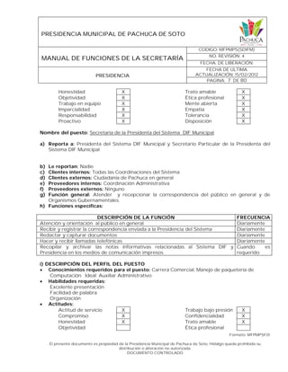 PRESIDENCIA MUNICIPAL DE PACHUCA DE SOTO
MANUAL DE FUNCIONES DE LA SECRETARÍA
CODIGO: MFPMPS(SDIFM)
NO. REVISIÓN: 4
FECHA. DE LIBERACIÓN:
PRESIDENCIA
FECHA DE ULTIMA
ACTUALIZACIÓN: 15/02/2012
PAGINA: 7 DE 80
Formato: MFPMPSF01
El presente documento es propiedad de la Presidencia Municipal de Pachuca de Soto, Hidalgo queda prohibida su
distribución o alteración no autorizada.
DOCUMENTO CONTROLADO
Honestidad X Trato amable X
Objetividad X Ética profesional X
Trabajo en equipo X Mente abierta X
Imparcialidad X Empatía X
Responsabilidad X Tolerancia X
Proactivo X Disposición X
Nombre del puesto: Secretaria de la Presidenta del Sistema DIF Municipal
a) Reporta a: Presidenta del Sistema DIF Municipal y Secretario Particular de la Presidenta del
Sistema DIF Municipal
b) Le reportan: Nadie
c) Clientes internos: Todas las Coordinaciones del Sistema
d) Clientes externos: Ciudadanía de Pachuca en general
e) Proveedores internos: Coordinación Administrativa
f) Proveedores externos: Ninguno
g) Función general: Atender y recepcionar la correspondencia del público en general y de
Organismos Gubernamentales.
h) Funciones específicas:
DESCRIPCIÓN DE LA FUNCIÓN FRECUENCIA
Atención y orientación al público en general Diariamente
Recibir y registrar la correspondencia enviada a la Presidencia del Sistema Diariamente
Redactar y capturar documentos Diariamente
Hacer y recibir llamadas telefónicas Diariamente
Recopilar y archivar las notas informativas relacionadas al Sistema DIF y
Presidencia en los medios de comunicación impresos
Cuando es
requerido
i) DESCRIPCIÓN DEL PERFIL DEL PUESTO
 Conocimientos requeridos para el puesto: Carrera Comercial, Manejo de paquetería de
Computación. Ideal: Auxiliar Administrativo
 Habilidades requeridas:
Excelente presentación
Facilidad de palabra
Organización
 Actitudes:
Actitud de servicio X Trabajo bajo presión X
Compromiso X Confidencialidad X
Honestidad X Trato amable X
Objetividad Ética profesional
 