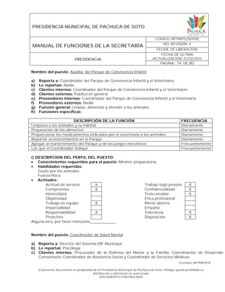 PRESIDENCIA MUNICIPAL DE PACHUCA DE SOTO
MANUAL DE FUNCIONES DE LA SECRETARÍA
CODIGO: MFPMPS(SDIFM)
NO. REVISIÓN: 4
FECHA. DE LIBERACIÓN:
PRESIDENCIA
FECHA DE ULTIMA
ACTUALIZACIÓN: 15/02/2012
PAGINA: 74 DE 80
Formato: MFPMPSF01
El presente documento es propiedad de la Presidencia Municipal de Pachuca de Soto, Hidalgo queda prohibida su
distribución o alteración no autorizada.
DOCUMENTO CONTROLADO
Nombre del puesto: Auxiliar del Parque de Convivencia Infantil
a) Reporta a: Coordinador del Parque de Convivencia Infantil y el Veterinario
b) Le reportan: Nadie
c) Clientes internos: Coordinador del Parque de Convivencia Infantil y el Veterinario
d) Clientes externos: Público en general
e) Proveedores internos: Coordinador del Parque de Convivencia Infantil y el Veterinario
f) Proveedores externos: Nadie
g) Función general: Limpiar, alimentar y atender a los animales.
h) Funciones específicas:
DESCRIPCIÓN DE LA FUNCIÓN FRECUENCIA
Limpieza a los animales y su hábitat Diariamente
Preparación de los alimentos Diariamente
Proporcionar los medicamentos indicados por el veterinario a los animales Diariamente
Reportar acontecimientos en el Parque Diariamente
Apoyar al mantenimiento del Parque y de los juegos mecánicos Frecuentemente
Las que el Coordinador indique Frecuentemente
i) DESCRIPCION DEL PERFIL DEL PUESTO
 Conocimientos requeridos para el puesto: Mínimo: preparatoria
 Habilidades requeridas:
Gusto por los animales
Fuerza física
 Actitudes:
Actitud de servicio X Trabajo bajo presión X
Compromiso X Confidencialidad X
Honestidad Trato amable X
Objetividad Ética profesional
Trabajo en equipo X Mente abierta
Imparcialidad Empatía
Responsabilidad X Tolerancia X
Proactivo Disposición X
Alguna otra, por favor mencione____________
Nombre del puesto: Coordinador de Salud Mental
a) Reporta a: Director del Sistema DIF Municipal
b) Le reportan: Psicóloga
c) Clientes internos: Procurador de la Defensa del Menor y la Familia, Coordinación de Desarrollo
Comunitario, Coordinador de Asistencia Social y Coordinador de Servicios Médicos.
 