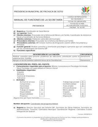 PRESIDENCIA MUNICIPAL DE PACHUCA DE SOTO
MANUAL DE FUNCIONES DE LA SECRETARÍA
CODIGO: MFPMPS(SDIFM)
NO. REVISIÓN: 4
FECHA. DE LIBERACIÓN:
PRESIDENCIA
FECHA DE ULTIMA
ACTUALIZACIÓN: 15/02/2012
PAGINA: 76 DE 80
Formato: MFPMPSF01
El presente documento es propiedad de la Presidencia Municipal de Pachuca de Soto, Hidalgo queda prohibida su
distribución o alteración no autorizada.
DOCUMENTO CONTROLADO
a) Reporta a: Coordinador de Salud Mental
b) Le reportan: Nadie
c) Clientes internos: Procurador de la Defensa del Menor y la Familia, Coordinador de Asistencia
Social y Coordinador de Servicios Médicos
d) Clientes externos: Población vulnerable del municipio
e) Proveedores internos: Procurador de la Defensa del Menor y la Familia
f) Proveedores externos: DIF Estatal, Centros de Integración Juvenil, UAEH, Secundarias y
Primarias
g) Función general: Realizar consultas y orientación psicológica a personas que son canalizadas
por las coordinaciones del Sistema DIF.
h) Funciones específicas:
DESCRIPCIÓN DE LA FUNCIÓN FRECUENCIA
Realizar consultas para prevenir problemas de adicciones, orientación contra la
violencia intra- Familiar
Diariamente
Apoyar en las Actividades administrativas de la Coordinación Diariamente
i) DESCRIPCIÓN DEL PERFIL DEL PUESTO
 Conocimientos requeridos para el puesto: Mínimo: Licenciatura en Psicología terminada
Ideal: Psicóloga con especialidad en Clínica o Social
 Habilidades requeridas:
Empatía
Memoria
Control de Emociones
Tolerancia
 Actitudes:
Actitud de servicio X Trabajo bajo presión X
Compromiso X Confidencialidad X
Honestidad Trato amable X
Objetividad Ética profesional
Trabajo en equipo X Mente abierta
Imparcialidad Empatía
Responsabilidad X Tolerancia X
Proactivo Disposición X
Alguna otra, por favor mencione___________
Nombre del puesto: Coordinador del programa Hábitat
a) Reporta a: Director Ejecutivo del Sistema DIF, Secretario de Obras Públicas, Secretario de
Administración, Tesorería, Contraloría Municipal, Coordinación Regional, Contraloría Estatal,
Delegación de Sedesol.
 