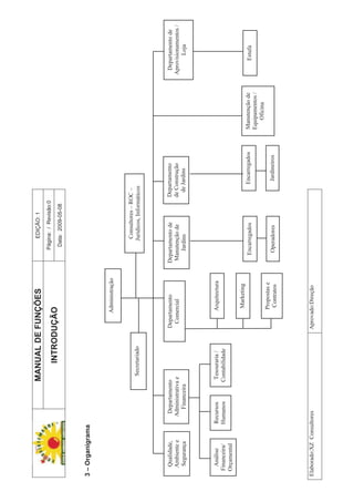 MANUALDEFUNÇÕESEDIÇÃO:1
Página:/Revisão:0
INTRODUÇÃO
Data:2009-05-08
Elaborado:XZConsultoresAprovado:Direção
3–Organigrama
Departamento
Administrativae
Financeira
Consultores–ROC–
Juridicos,Informáticos
Análise
Financeira/
Orçamental
Departamentode
Manutençãode
Jardins
Recursos
Humanos
Tesouraria/
Contabilidade
Departamento
Comercial
Departamento
deConstrução
deJardins
Manutençãode
Equipamentos/
Oficina
Encarregados
Operadores
EncarregadosEstufa
Jardineiros
Administração
Arquitectura
Marketing
Propostase
Contratos
Secretariado
Qualidade,
Ambientee
Segurança
Departamentode
Aprovisionamentos/
Loja
 