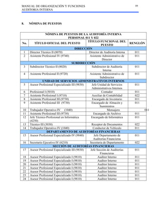 MANUAL DE ORGANIZACIÓN Y FUNCIONES
AUDITORIA INTERNA
89
8. NÓMINA DE PUESTOS
NÓMINA DE PUESTOS DE LA AUDITORÍA INTERNA
PERSONAL 011 Y 022
No. TÍTULO OFICIAL DEL PUESTO
TÍTULO FUNCIONAL DEL
PUESTO
RENGLÓN
DIRECCIÓN
1 Director Técnico II (8070) Director de Auditoría Interna 011
2 Asistente Profesional IV (9740) Asistente Administrativo de
Director
011
SUBDIRECCIÓN
3 Subdirector Técnico II (8020) Subdirector de Auditoría
Interna
011
4 Asistente Profesional II (9720) Asistente Administrativo de
Subdirector
011
UNIDAD DE SERVICIOS ADMINISTRATIVOS INTERNOS
5 Asesor Profesional Especializado III (9830) Jefe Unidad de Servicios
Administrativos Internos
011
6 Profesional I (5010) Contador 011
7 Asistente Profesional I (9710) Auxiliar de Contabilidad 022
8 Asistente Profesional III (9730) Encargado de Inventario 011
9 Asistente Profesional III (9730) Encargado de Almacén y
Suministros
011
10 Trabajador Operativo IV (1040) Mensajero 011
11 Asistente Profesional III (9730) Encargado de Archivo 011
12 Jefe Técnico Profesional en Informática
(4250)
Encargado de Informática 011
13 Técnico III (3030) Receptor de Documentos 022
14 Trabajador Operativo IV (1040) Conductor de Vehículo 011
DEPARTAMENTO DE AUDITORÍAS FINANCIERAS
15 Asesor Profesional Especializado IV (9840) Jefe Departamento de
Auditorías Financieras
011
16 Secretario Ejecutivo IV (6210) Secretaria de Departamento 022
SECCIÓN DE AUDITORÍAS FINANCIERAS
17 Asesor Profesional Especializado III (9830) Jefe Sección de Auditorías
Financieras
011
18 Asesor Profesional Especializado I (9810) Auditor Interno 011
19 Asesor Profesional Especializado I (9810) Auditor Interno 011
20 Asesor Profesional Especializado I (9810) Auditor Interno 011
21 Asesor Profesional Especializado I (9810) Auditor Interno 011
22 Asesor Profesional Especializado I (9810) Auditor Interno 011
23 Asesor Profesional Especializado I (9810) Auditor Interno 011
24 Asesor Profesional Especializado I (9810) Auditor Interno 011
 