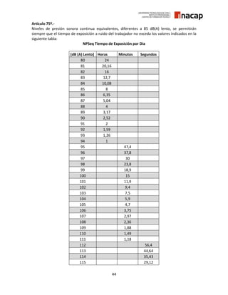 44
Artículo 75º.-
Niveles de presión sonora continua equivalentes, diferentes a 85 dB(A) lento, se permitirán
siempre que el tiempo de exposición a ruido del trabajador no exceda los valores indicados en la
siguiente tabla:
NPSeq Tiempo de Exposición por Día
[dB (A) Lento] Horas Minutos Segundos
80 24
81 20,16
82 16
83 12,7
84 10,08
85 8
86 6,35
87 5,04
88 4
89 3,17
90 2,52
91 2
92 1,59
93 1,26
94 1
95 47,4
96 37,8
97 30
98 23,8
99 18,9
100 15
101 11,9
102 9,4
103 7,5
104 5,9
105 4,7
106 3,75
107 2,97
108 2,36
109 1,88
110 1,49
111 1,18
112 56,4
113 44,64
114 35,43
115 29,12
 