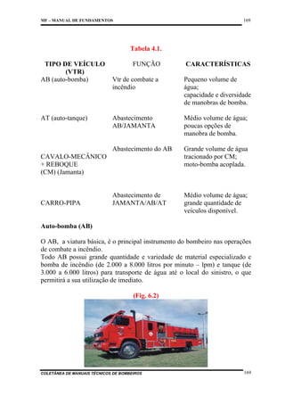169

MF – MANUAL DE FUNDAMENTOS

Tabela 4.1.

AT (auto-tanque)

FUNÇÃO

CARACTERÍSTICAS

Vtr de combate a
incêndio

Pequeno volume de
água;
capacidade e diversidade
de manobras de bomba.

Abastecimento
AB/JAMANTA

Médio volume de água;
poucas opções de
manobra de bomba.

Abastecimento do AB

TIPO DE VEÍCULO
(VTR)
AB (auto-bomba)

Grande volume de água
tracionado por CM;
moto-bomba acoplada.

Abastecimento de
JAMANTA/AB/AT

Médio volume de água;
grande quantidade de
veículos disponível.

CAVALO-MECÂNICO
+ REBOQUE
(CM) (Jamanta)

CARRO-PIPA

Auto-bomba (AB)
O AB, a viatura básica, é o principal instrumento do bombeiro nas operações
de combate a incêndio.
Todo AB possui grande quantidade e variedade de material especializado e
bomba de incêndio (de 2.000 a 8.000 litros por minuto – lpm) e tanque (de
3.000 a 6.000 litros) para transporte de água até o local do sinistro, o que
permitirá a sua utilização de imediato.
(Fig. 6.2)

COLETÂNEA DE MANUAIS TÉCNICOS DE BOMBEIROS

169

 