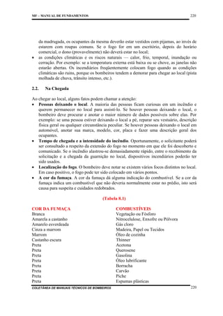 220

MF – MANUAL DE FUNDAMENTOS

•

da madrugada, os ocupantes da mesma deverão estar vestidos com pijamas, ao invés de
estarem com roupas comuns. Se o fogo for em um escritório, depois do horário
comercial, o dono (provavelmente) não deverá estar no local;
as condições climáticas e os riscos naturais — calor, frio, temporal, inundação ou
cerração. Por exemplo: se a temperatura externa está baixa ou se chove, as janelas não
estarão abertas. Os incendiários freqüentemente colocam fogo quando as condições
climáticas são ruins, porque os bombeiros tendem a demorar para chegar ao local (pista
molhada de chuva, trânsito intenso, etc.).

2.2.

Na Chegada

Ao chegar ao local, alguns fatos podem chamar a atenção:
• Pessoas deixando o local. A maioria das pessoas ficam curiosas em um incêndio e
querem permanecer no local para assistí-lo. Se houver pessoas deixando o local, o
bombeiro deve procurar e anotar o maior número de dados possíveis sobre elas. Por
exemplo: se uma pessoa estiver deixando o local a pé, reparar seu vestuário, descrição
física geral ou qualquer circunstância peculiar. Se houver pessoas deixando o local em
automóvel, anotar sua marca, modelo, cor, placa e fazer uma descrição geral dos
ocupantes.
• Tempo de chegada e a intensidade do incêndio. Oportunamente, o solicitante poderá
ser consultado a respeito da extensão do fogo no momento em que ele foi descoberto e
comunicado. Se o incêndio alastrou-se demasiadamente rápido, entre o recebimento da
solicitação e a chegada da guarnição no local, dispositivos incendiários poderão ter
sido usados.
• Localização do fogo. O bombeiro deve notar se existem vários focos distintos no local.
Em caso positivo, o fogo pode ter sido colocado em vários pontos.
• A cor da fumaça. A cor da fumaça dá alguma indicação do combustível. Se a cor da
fumaça indica um combustível que não deveria normalmente estar no prédio, isto será
causa para suspeita e cuidados redobrados.
(Tabela 8.1)
COR DA FUMAÇA
Branca
Amarela a castanho
Amarelo esverdeada
Cinza a marrom
Marrom
Castanho escura
Preta
Preta
Preta
Preta
Preta
Preta
Preta
Preta
COLETÂNEA DE MANUAIS TÉCNICOS DE BOMBEIROS

COMBUSTÍVEIS
Vegetação ou Fósforo
Nitrocelulose, Enxofre ou Pólvora
Gás cloro
Madeira, Papel ou Tecidos
Óleo de cozinha
Thinner
Acetona
Querosene
Gasolina
Óleo lubrificante
Borracha
Carvão
Piche
Espumas plásticas
220

 