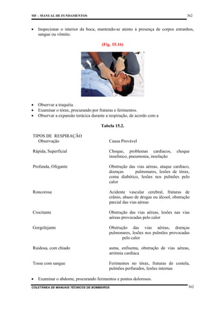 362

MF – MANUAL DE FUNDAMENTOS

•

Inspecionar o interior da boca, mantendo-se atento à presença de corpos estranhos,
sangue ou vômito.
(Fig. 15.16)

•
•
•

Observar a traquéia.
Examinar o tórax, procurando por fraturas e ferimentos.
Observar a expansão torácica durante a respiração, de acordo com a
Tabela 15.2.

TIPOS DE RESPIRAÇÃO
Observação

Causa Provável

Rápida, Superficial

Choque, problemas cardíacos,
insulínico, pneumonia, insolação

Profunda, Ofegante

Obstrução das vias aéreas, ataque cardíaco,
doenças
pulmonares, lesões de tórax,
coma diabético, lesões nos pulmões pelo
calor

Roncorosa

Acidente vascular cerebral, fraturas de
crânio, abuso de drogas ou álcool, obstrução
parcial das vias aéreas

Crocitante

Obstrução das vias aéreas, lesões nas vias
aéreas provocadas pelo calor

Gorgolejante

Obstrução das vias aéreas, doenças
pulmonares, lesões nos pulmões provocadas
pelo calor

Ruidosa, com chiado

asma, enfisema, obstrução de vias aéreas,
arritmia cardíaca

Tosse com sangue

Ferimentos no tórax, fraturas de costela,
pulmões perfurados, lesões internas

•

choque

Examinar o abdome, procurando ferimentos e pontos dolorosos.

COLETÂNEA DE MANUAIS TÉCNICOS DE BOMBEIROS

362

 