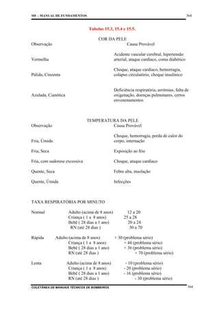 364

MF – MANUAL DE FUNDAMENTOS

Tabelas 15.3, 15.4 e 15.5.
COR DA PELE
Observação

Causa Provável

Vermelha

Acidente vascular cerebral, hipertensão
arterial, ataque cardíaco, coma diabético

Pálida, Cinzenta

Choque, ataque cardíaco, hemorragia,
colapso circulatório, choque insulínico

Deficiência respiratória, arritmias, falta de
oxigenação, doenças pulmonares, certos
envenenamentos

Azulada, Cianótica

TEMPERATURA DA PELE
Causa Provável

Observação

Fria, Úmida

Choque, hemorragia, perda de calor do
corpo, internação

Fria, Seca

Exposição ao frio

Fria, com sudorese excessiva

Choque, ataque cardíaco

Quente, Seca

Febre alta, insolação

Quente, Úmida

Infecções

TAXA RESPIRATÓRIA POR MINUTO
Normal

Rápida

Lenta

Adulto (acima de 8 anos)
Criança ( 1 a 8 anos)
Bebê ( 28 dias a 1 ano)
RN (até 28 dias )
Adulto (acima de 8 anos)
Criança ( 1 a 8 anos)
Bebê ( 28 dias a 1 ano)
RN (até 28 dias )
Adulto (acima de 8 anos)
Criança ( 1 a 8 anos)
Bebê ( 28 dias a 1 ano)
RN (até 28 dias )

COLETÂNEA DE MANUAIS TÉCNICOS DE BOMBEIROS

12 a 20
25 a 28
20 a 24
30 a 70
+ 30 (problema sério)
+ 44 (problema sério)
+ 36 (problema sério)
+ 70 (problema sério)
- 10 (problema sério)
- 20 (problema sério)
- 16 (problema sério)
- 30 (problema sério)
364

 