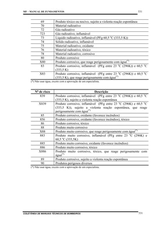 MF – MANUAL DE FUNDAMENTOS

69
70
72
723
73
74
75
76
78
80
X80
83
X83

531

Produto tóxico ou nocivo, sujeito a violenta reação espontânea
Material radioativo
Gás radioativo
Gás radioativo, inflamável
Líquido radioativo, inflamável (PFg 60,5 oC (333,5 K))
Sólido radioativo, inflamável
Material radioativo, oxidante
Material radioativo, tóxico
Material radioativo, corrosivo
Produto corrosivo
Produto corrosivo, que reage perigosamente com água(*)
Produto corrosivo, inflamável (PFg entre 23 oC (296K)) e 60,5 oC
(333,5 K)
Produto corrosivo, inflamável (PFg entre 23 oC (296K)) e 60,5 oC
(333,5 K), que reage perigosamente com água(*)

(*) Não usar água, exceto com a aprovação de um especialista.

No de risco
839
X839

85
856
86
88
X88
883
885
886
X886
89
90

Descrição
Produto corrosivo, inflamável (PFg entre 23 oC (296K)) e 60,5 oC
(333,5 K), sujeito a violenta reação espontânea
Produto corrosivo, inflamável (PFg entre 23 oC (296K) e 60,5 oC
(333,5 K)), sujeito a violenta reação espontânea, que reage
perigosamente com água(*)
Produto corrosivo, oxidante (favorece incêndios)
Produto corrosivo, oxidante (favorece incêndios), tóxico
Produto corrosivo, tóxico
Produto muito corrosivo
Produto muito corrosivo, que reage perigosamente com água(*)
Produto muito corrosivo, inflamável (PFg entre 23 oC (296K) e
60,5 oC (333,5K)
Produto muito corrosivo, oxidante (favorece incêndios)
Produto muito corrosivo, tóxico
Produto muito corrosivo, tóxico, que reage perigosamente com
água(*)
Produto corrosivo, sujeito a violenta reação espontânea
Produtos perigosos diversos

(*) Não usar água, exceto com a aprovação de um especialista.

COLETÂNEA DE MANUAIS TÉCNICOS DE BOMBEIROS

531

 