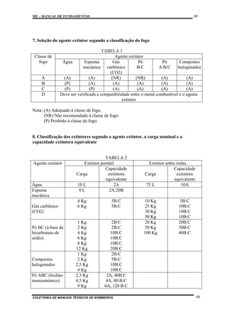 80

MF – MANUAL DE FUNDAMENTOS

7. Seleção do agente extintor segundo a classificação do fogo

Classe de
fogo

A
B
C
D

TABELA 1
Agente extintor
Água
Espuma
Gás
Pó
Pó
Compostos
mecânica carbônico
B/C
A/B/C
halogenados
(CO2)
(A)
(A)
(NR)
(NR)
(A)
(A)
(P)
(A)
(A)
(A)
(A)
(A)
(P)
(P)
(A)
(A)
(A)
(A)
Deve ser verificada a compatibilidade entre o metal combustível e o agente
extintor

Nota: (A) Adequado à classe de fogo.
(NR) Não recomendado à classe de fogo.
(P) Proibido à classe de fogo.

8. Classificação dos extintores segundo o agente extintor, a carga nominal e a
capacidade extintora equivalente

Agente extintor

Água
Espuma
mecânica
Gás carbônico
(CO2)

Pó BC (à base de
bicarbonato de
sódio)

Compostos
halogenados
Pó ABC (fosfato
monoamônico)

TABELA 2
Extintor portátil
Capacidade
Carga
extintora
equivalente
10 L
2A
9L
2A:20B
4 Kg
6 Kg

5B:C
5B:C

1 Kg
2 Kg
4 Kg
6 Kg
8 Kg
12 Kg
1 Kg
2 Kg
2,5 Kg
4 Kg
2,3 Kg
4,5 Kg
9 Kg

2B:C
2B:C
10B:C
10B:C
10B:C
20B:C
2B:C
5B:C
10B:C
10B:C
2A, 40B:C
4A, 80 B:C
6A, 120 B:C

COLETÂNEA DE MANUAIS TÉCNICOS DE BOMBEIROS

Extintor sobre rodas
Capacidade
Carga
extintora
equivalente
75 L
10A

10 Kg
25 Kg
30 Kg
50 Kg
20 Kg
50 Kg
100 Kg

5B:C
10B:C
10B:C
10B:C
20B:C
30B:C
40B:C

80

 