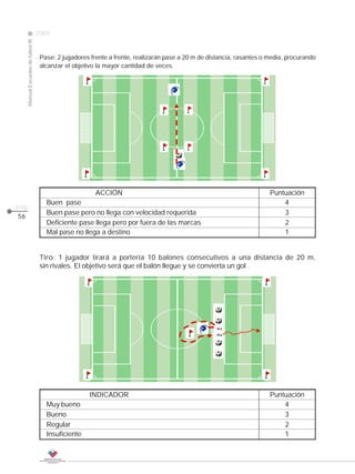 2009
                                                                                                                        CLASE
     Manual Escuelas de fútbol III




                                      Pase: 2 jugadores frente a frente, realizarán pase a 20 m de distancia, rasantes o media, procurando
                                      alcanzar el objetivo la mayor cantidad de veces.




                                                          ACCIÓN                                                         Puntuación
                                        Buen pase                                                                            4
pág.
                                        Buen pase pero no llega con velocidad requerida                                      3
56
                                        Deficiente pase llega pero por fuera de las marcas                                   2
                                        Mal pase no llega a destino                                                          1


                                      Tiro: 1 jugador tirará a portería 10 balones consecutivos a una distancia de 20 m,
                                      sin rivales. El objetivo será que el balón llegue y se convierta un gol .




                                                        INDICADOR                                                        Puntuación
                                        Muy bueno                                                                            4
                                        Bueno                                                                                3
                                        Regular                                                                              2
                                        Insuficiente                                                                         1
 