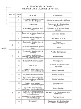 PLANIFICACIÓN DE CLASES
                                     2009
                                                       PROPUESTA EN TALLERES DE FÚTBOL                            CLASE
     Manual Escuelas de fútbol III




                                      UNIDAD CLASE
                                                                  OBJETIVO                             CONTENIDO
                                               N°

                                                  1    Conocer de manera general los
                                                          cinco apectos del juego            Criterios fundamentales del fútbol

                                                  2               Evaluación                   Evaluación N°1: Evaluación
                                                                                                      diagnóstica
                                                        Aplicar Psicomotricidad en el         Gesto Técnico - Superficies de
                                                  3                 fútbol                              contacto

                                             I         Evidenciar la relación jugador y
                                                  4                 balón                           Secuencia técnica

                                                       Fomentar la relación jugador y
                                                  5                balón                            Secuencia técnica

                                                  6     Conocer los distintos tipos de                   El pase
                                                                   pases                            Cualidades - Tipos
                                            II
                                                  7    Desarrollar los distintos tipos de                 El pase
pág.                                                                 pases
 6
                                                        Conocer los distintos tipos de             Parada - Semi/parada
                                                  8              controles
                                                            Conocer las diferentes
                                            III   9    superficies de contacto utilizadas             Amortiguación
                                                              en la amortiguación

                                                  10     Desarrollar la amortiguación                 Amortiguación

                                                  11             Evaluación                    Evaluación N°2: Evaluación
                                                                                                        sumativa

                                                  12     Conocer el control orientado y              Control orientado
                                                       transferido a la realidad de juego

                                            IV    13    Desarrollar el control orientado             Control orientado
                                                        Ejecutar los distintos tipos de
                                                  14   control orientado en realidad de              Control orientado
                                                                     juego
                                                  15       Conocer la conducción y                    La conducción
                                                       transferirla a la realidad de juego

                                                          Desarrollar la conducción y                 La conducción
                                                  16   transferirla a la realidad de juego
                                                         Conocer los elementos de la
                                            V     17    conducción y transferirlos en la     Introducción a los elementos de la
                                                              realidad de juego                         conducción
                                                       Desarrollar la visión periférica en            Visión periférica
                                                  18         la realidad de juego

                                                  19             Evaluación                    Evaluación N°3: Evaluación
                                                                                               formativa - Fútbol Dirigido
 