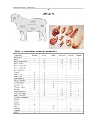 Manual de cocina profesional
                                           28



                                   CORDERO




  Usos recomendados de cortes de cordero

 Preparación            Parrilla   Horno        Bistec   Cacerola   Estofado   Cazuela
 Tipos corte
 Pierna                    Ü        Ü                       Ü          Ü         Ü
 Pierna deshuesada         Ü        Ü                       Ü          Ü         Ü
 Pierna francia                     Ü                       Ü          Ü         Ü
 Pierna sin cuadril                 Ü                       Ü          Ü         Ü
 Pierna sin garrón                  Ü                       Ü          Ü         Ü
 Garron trasero
 Chuleta                   Ü        Ü
 Silla 75 mm               Ü        Ü
 Silla 25 mm               Ü        Ü
 Silla corta c/h           Ü        Ü
 Chuleta francesa          Ü        Ü
 Lomo con piel             Ü        Ü             Ü                    Ü
 Lomo sin piel             Ü        Ü             Ü                    Ü
 Filete sin cabeza         Ü        Ü             Ü                    Ü
 Costillar                 Ü        Ü                       Ü          Ü         Ü
 Cuarto delantero                   Ü                       Ü          Ü         Ü
 Cd s/h con malla                   Ü                       Ü          Ü
 Paleta cuadrada                    Ü                       Ü          Ü         Ü
 Garrones delanteros
 Riñones                   Ü                                Ü
 Lengua
 Mollejas                  Ü                                           Ü
 Pana                                             Ü
 Corazón                                          Ü                    Ü
 Criadillas                Ü                                           Ü         Ü
 Tripas                    Ü
 