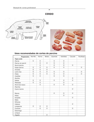 Manual de cocina profesional
                                                    29



                                              CERDO




 Usos recomendados de cortes de porcino
             Preparación   Parrilla   Horno   Bistec     Cacerola   Estofado   Cazuela   Escalopa
 Tipos corte
 Pierna                       Ü        Ü                    Ü          Ü
 Pierna sin pernil                     Ü        Ü           Ü          Ü
 Pernil pierna                         Ü                    Ü          Ü         Ü
 Pulpa pierna                 Ü        Ü        Ü           Ü          Ü                    Ü
 Chuleta                      Ü        Ü        Ü
 Lomo liso                    Ü        Ü        Ü           Ü          Ü                    Ü
 Filete                       Ü        Ü        Ü           Ü          Ü                    Ü
 Costillar                    Ü        Ü                    Ü          Ü
 Pechito                                                                         Ü
 Paleta                       Ü        Ü                    Ü          Ü         Ü
 Plateada                     Ü        Ü                               Ü
 Pernil de mano                        Ü                    Ü          Ü         Ü
 Plancha
 Cuero tocino                                                                    Ü


 Manos                                                      Ü          Ü         Ü
 Patas                                                                 Ü
 Empella                                                                         Ü
 Rabo
 Riñones
 Cabeza                                                                          Ü
 Longaniza                    Ü        Ü        Ü
 Corazón                               Ü        Ü                                Ü
 Estomago
 Lengua
 Higado                                         Ü
 