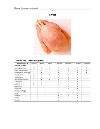 Manual de cocina profesional
                                               32



                                          PAVO




Uso de los cortes del pavo
    PREPARACIÓN       Parrilla   Horno   Bistec     Cacerola   Estofado   Cazuela   Escalopa
TIPO DE CORTE
Pechuga entera           X        X        X           X          X         X          X
Filete de pechuga        X        X        X           X          X         X          X
Escalopa de pechuga               X        X           X          X         X          X
Trutro corto             X        X        X           X          X         X
Trutro largo             X        X                    X          X         X
Trutro deshuesado        X        X       X            X          X         X
Ala entera               X        X                    X          X         X
Ala trutro              X         X                    x          x         X
Ala punta                                                         X         X
Espinazo                                                          X         X
Hueso pechuga
Pana                                                   X          X         X
Corazón                                                X          x         X
Contre                                                 X          x         X
Cogote                                                 X                    x
 
