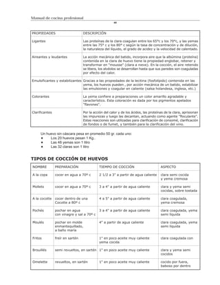 Manual de cocina profesional
                                                       44



PROPIEDADES                        DESCRIPCIÓN

Ligantes                           Las proteínas de la clara coagulan entre los 65°c y los 70°c, y las yemas
                                   entre las 75° c y los 80° c según la tasa de concentración y de dilución,
                                   la naturaleza del líquido, el grado de acidez y la velocidad de calentado.

Aireantes y leudantes              La acción mecánica del batido, incorpora aire que la albúmina (proteína)
                                   contenida en la clara de huevo tiene la propiedad englobar, retener y
                                   transformar en "mousse" (clara a nieve). En la cocción, el aire retenido
                                   se libera, los alvéolos se desarrollan hasta que sus paredes son coaguladas
                                   por efecto del calor.

Emulsificantes y estabilizantes Gracias a las propiedades de la lecitina (fosfolípido) contenida en las
                                yema, los huevos pueden , por acción mecánica de un batido, estabilizar
                                las emulsiones y coagular en caliente (salsa holandesa, inglesa, etc.)

Colorantes                         La yema confiere a preparaciones un color amarillo agradable y
                                   característico. Esta coloración es dada por los pigmentos apelados
                                   "flavones".

Clarificantes                      Por la acción del calor y de los ácidos, las proteínas de la clara, aprisionan
                                   las impurezas y luego las decantan, actuando como agente "floculante".
                                   Estas reacciones son utilizadas para clarificación de consomé, clarificación
                                   de fondos o de fumet, y también para la clarificación del vino.

     Un huevo sin cáscara pesa en promedio 50 gr. cada uno:
          Los 20 huevos pesan 1 Kg..
          Las 48 yemas son 1 litro
          Las 32 claras son 1 litro


TIPOS DE COCCIÓN DE HUEVOS
NOMBRE          PREPARACIÓN                  TIEMPO DE COCCIÓN                         ASPECTO

A la copa       cocer en agua a 70º c        2 1/2 a 3" a partir de agua caliente      clara semi cocida
                                                                                       y yema cremosa

Mollets         cocer en agua a 70º c        3 a 4" a partir de agua caliente          clara y yema semi
                                                                                       cocidas, sobre tostada

A la cocotte    cocer dentro de una          4 a 5" a partir de agua caliente          clara coagulada,
                Cocotte a 80º c                                                        yema cremosa

Pochés          pochar en agua               3 a 4" a partir de agua caliente          clara coagulada, yema
                con vinagre y sal a 70º c                                              semi líquida

Moulés          pochar en molde              4" a partir de agua caliente              clara coagulada, yema
                enmantequillado,                                                       semi líquida
                a baño maría

Fritos          freír en sartén              1" en poco aceite muy caliente            clara coagulada con
                                             yema cocida

Brouillés       semi revueltos, en sartén 1" en poco aceite muy caliente               clara y yema semi
                                                                                       cocidos

Omelette        revueltos, en sartén         1" en poco aceite muy caliente            cocido por fuera,
                                                                                       baboso por dentro
 