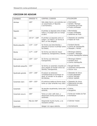 Manual de cocina profesional
                                                80



COCCION DE AZUCAR

NOMBRES            GRADOS °C       CONTROL C/DEDOS                          UTILIZACION

Almibar            100°            Sólo debe hervir y se controla con        Granizados
                                   un sacarímetro (º Baumé)                  Sorbet / Remojo
                                   o termómetro.                             Compotas de Fruta
                                                                             Frutas confitadas

Napado             105°            El almíbar se deposita entre el dedo      Mermeladas
                                   índice y el pulgar pero se rompe          Frutas confitadas
                                   al abrir.                                 Gelatinas de fruta

Hilo               107.5° - 109°   El almíbar se deposita entre el           Glaseado de castañas
                                   pulgar y el índice y se forma al          Pulpas de fruta
                                   abrir un hilo delgado.

Bowla pequeña      115° - 116°     Se forma una bola blanda y                Fondant blando
                                   pequeña al tomar el almíbar entre         Crema de mantequilla
                                   los dedos.                                Mazapán / Parfait

Bowla              117° - 118°     Se forma una bola de mayor                Merengue italiano
                                   resistencia, transparente y blanda.       Fondant / Mazapán
                                                                             Crema mantequilla italiana

Bola grande        120° - 121°     Se forma una bola dura                    Merengue italiano
                                   transparente.                             Fondant duro
                                                                             Crema mantequilla

Quebrado pequeño   135°            Se forma un caramelo crocante un          Nougat blandos
                                   poco pegote al morder entre los           Caramelo transparente
                                   dientes, transparente.                    Azúcar roca

Quebrado grande    145° - 148°     El azúcar se endurece                     Glaseado de choux
                                   completamente al sumergir en              Frutas glaseadas
                                   agua, al morder no se pega a              Azúcar estirado
                                   los dientes.                              Azúcar soplado

Caramelo claro     150° - 155°     El control se realiza en forma visual,    Glaseado de choux
                                   toma un color amarillo muy claro.         Elaboración de pelo
                                                                             Decoraciones

Caramelo           165°            Se percibe visualmente, toma color        Praline
                                   amarillo.                                 Nougatine

Caramelo oscuro    185°            Toma un color café claro, y               Fondo de moldes de flan
                                   desprende aroma pronunciado a             Aromatizar
                                   caramelo.

Caramelo           Más de 190°     Desprende mucho humo, y es                Colorear masas
                                   necesario enfriar.

Quemado                            Apagar con agua caliente.                 Aromatizante
 