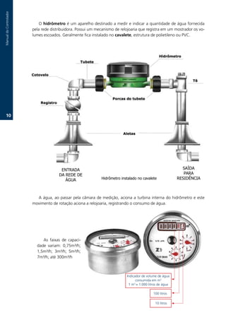 Manual.do.Controlador



                            O.hidrômetro.é.um.aparelho.destinado.a.medir.e.indicar.a.quantidade.de.água.fornecida.
                        pela.rede.distribuidora..Possui.um.mecanismo.de.relojoaria.que.registra.em.um.mostrador.os.vo-
                        lumes.escoados..Geralmente.fica.instalado.no.cavalete,.estrutura.de.polietileno.ou.PVC.




   10.




                                       ENTRADA                                                              SAÍDA
                                      DA REDE DE                                                             PARA
                                         ÁGUA                Hidrômetro instalado no cavalete             RESIDÊNCIA



                          A.água,.ao.passar.pela.câmara.de.medição,.aciona.a.turbina.interna.do.hidrômetro.e.este.
                        movimento.de.rotação.aciona.a.relojoaria,.registrando.o.consumo.de.água.




                             As. faixas. de. capaci-
                          dade. variam:. 0,75m³/h;.
                          1,5m³/h;. 3m³/h;. 5m³/h;.
                          7m³/h;.até.300m³/h



                                                                           Indicador.de.volume.de.água.
                                                                                 consumida.em.m3
                                                                            1.m3.=.1.000.litros.de.água

                                                                                           100.litros

                                                                                             10.litros
 