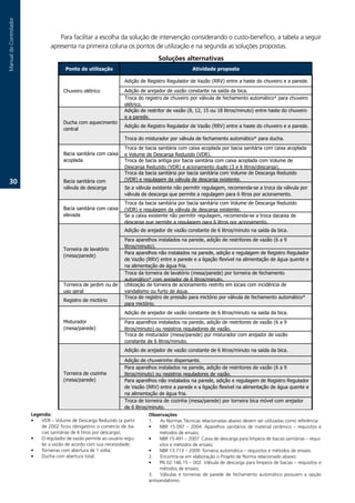 Manual.do.Controlador



                                      Para.facilitar.a.escolha.da.solução.de.intervenção.considerando.o.custo-benefício,.a.tabela.a.seguir.
                                  apresenta.na.primeira.coluna.os.pontos.de.utilização.e.na.segunda.as.soluções.propostas.
                                                                                         Soluções alternativas
                                         Ponto de utilização                                               Atividade proposta

                                                                        Adição de Registro Regulador de Vazão (RRV) entre a haste do chuveiro e a parede.
                                        Chuveiro elétrico               Adição de arejador de vazão constante na saída da bica.
                                                                        Troca do registro de chuveiro por válvula de fechamento automático* para chuveiro
                                                                        elétrico.
                                                                        Adição de restritor de vazão (8, 12, 15 ou 18 litros/minuto) entre haste do chuveiro
                                                                        e a parede.
                                        Ducha com aquecimento
                                                                        Adição de Registro Regulador de Vazão (RRV) entre a haste do chuveiro e a parede.
                                        central
                                                                        Troca do misturador por válvula de fechamento automático* para ducha.
                                                                        Troca de bacia sanitária com caixa acoplada por bacia sanitária com caixa acoplada
                                        Bacia sanitária com caixa       e Volume de Descarga Reduzido (VDR).
                                        acoplada                        Troca de bacia antiga por bacia sanitária com caixa acoplada com Volume de
                                                                        Descarga Reduzido (VDR) e acionamento duplo (3 e 6 litros/descarga).
                                                                        Troca da bacia sanitária por bacia sanitária com Volume de Descarga Reduzido
                                                                        (VDR) e regulagem da válvula de descarga existente.
   30.                                  Bacia sanitária com
                                        válvula de descarga             Se a válvula existente não permitir regulagem, recomenda-se a troca da válvula por
                                                                        válvula de descarga que permite a regulagem para 6 litros por acionamento.
                                                                        Troca da bacia sanitária por bacia sanitária com Volume de Descarga Reduzido
                                        Bacia sanitária com caixa       (VDR) e regulagem da válvula de descarga existente.
                                        elevada                         Se a caixa existente não permitir regulagem, recomenda-se a troca dacaixa de
                                                                        descarga que permite a regulagem para 6 litros por acionamento.
                                                                        Adição de arejador de vazão constante de 6 litros/minuto na saída da bica.
                                                                        Para aparelhos instalados na parede, adição de restritores de vazão (6 a 9
                                                                        litros/minuto).
                                        Torneira de lavatório
                                                                        Para aparelhos não instalados na parede, adição e regulagem de Registro Regulador
                                        (mesa/parede)
                                                                        de Vazão (RRV) entre a parede e a ligação flexível na alimentação de água quente e
                                                                        na alimentação de água fria.
                                                                        Troca da torneira de lavatório (mesa/parede) por torneira de fechamento
                                                                        automático* com arejador de 6 litros/minuto.
                                        Torneira de jardim ou de        Utilização de torneira de acionamento restrito em locais com incidência de
                                        uso geral                       vandalismo ou furto de água.
                                                                        Troca de registro de pressão para mictório por válvula de fechamento automático*
                                        Registro de mictório
                                                                        para mictório.
                                                                        Adição de arejador de vazão constante de 6 litros/minuto na saída da bica.
                                        Misturador                      Para aparelhos instalados na parede, adição de restritores de vazão (6 a 9
                                        (mesa/parede)                   litros/minuto) ou registros reguladores de vazão.
                                                                        Troca de misturador (mesa/parede) por misturador com arejador de vazão
                                                                        constante de 6 litros/minuto.
                                                                        Adição de arejador de vazão constante de 6 litros/minuto na saída da bica.

                                                                       Adição de chuveirinho dispersante.
                                                                       Para aparelhos instalados na parede, adição de restritores de vazão (6 a 9
                                        Torneira de cozinha            litros/minuto) ou registros reguladores de vazão.
                                        (mesa/parede)                  Para aparelhos não instalados na parede, adição e regulagem de Registro Regulador
                                                                       de Vazão (RRV) entre a parede e a ligação flexível na alimentação de água quente e
                                                                       na alimentação de água fria.
                                                                       Troca de torneira de cozinha (mesa/parede) por torneira bica móvel com arejador
                                                                       de 6 litros/minuto.
                        Legenda:                    * Válvulas e torneiras (parede) de fechamento automático possuem a opção antivandalismo
                                                                                   Observações
                        •   VDR.–.Volume.de.Descarga.Reduzido.(a.partir.           1.. As.Normas.Técnicas.relacionadas.abaixo.devem.ser.utilizadas.como.referência:
                            de.2002.ficou.obrigatório.o.comércio.de.ba-            •    NBR. 15.097. –. 2004:. Aparelhos. sanitários. de. material. cerâmico. –. requisitos. e.
                            cias.sanitárias.de.6.litros.por.descarga);                  métodos.de.ensaio;
                        •   O.regulador.de.vazão.permite.ao.usuário.regu-          •    NBR.15.491.–.2007:.Caixa.de.descarga.para.limpeza.de.bacias.sanitárias.–.requi-
                            lar.a.vazão.de.acordo.com.sua.necessidade;                  sitos.e.métodos.de.ensaio;
                        •   Torneiras.com.abertura.de.1.volta;                     •    NBR.13.713.–.2009:.Torneira.automática.–.requisitos.e.métodos.de.ensaio.
                        •   Ducha.com.abertura.total.                              2.. Encontra-se.em.elaboração.o.Projeto.de.Norma.relacionado.abaixo:
                                                                                   •    PN.02:146.15.–.002:.Válvula.de.descarga.para.limpeza.de.bacias.–.requisitos.e.
                                                                                        métodos.de.ensaio;
                                                                                   3.. Válvulas. e. torneiras. de. parede. de. fechamento. automático. possuem. a. opção.
                                                                                   antivandalismo.
 