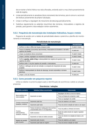 Manual.do.Controlador



                            de.se.manter.o.fecho.hídrico.nos.ralos.sifonados,.evitando.assim.o.mau.cheiro.proveniente.da.
                            rede.de.esgoto;.
                        •   Limpe.periodicamente.os.aeradores.(bicos.removíveis).das.torneiras,.pois.é.comum.o.acúmulo.
                            de.resíduos.provenientes.da.própria.tubulação;
                        •   Limpe.e.verifique.a.regulagem.do.mecanismo.de.descarga.periodicamente;.
                        •   Substitua. regularmente. os. vedantes. (courinhos). das. torneiras,. misturadores. e. registros. de.
                            pressão,.para.garantir.a.boa.vedação.e.evitar.vazamentos.


                        .6.2. Frequência de manutenção das instalações hidráulicas, louças e metais
                           Programe.de.acordo.com.a.tabela.de.periodicidade.abaixo.e.preencha.a.planilha.de.monito-
                        ramento.e.manutenção.
                                                                 Periodicidade de manutenção
                                                                        Descrição                                             Periodicidade
                                  Verificar os ralos e sifões das louças, tanques e pias                                     A cada 6 meses
   66.
                                  Trocar os vedantes (couriunhos) das torneiras, misturadores de lavatário e de bidê e
                                                                                                                             A cada ano
                                  registros de pressão
                                  Limpar os aeradores (bicos removíveis)                                                     A cada 6 meses
                                  Limpar e verificar regulagem do mecanismo de descarga                                      A cada 6 meses
                                  Verificar gaxeta, anéis o'ring e estanqueidade dos registros de gaveta e dos
                                                                                                                             A cada 3 anos
                                  registros de esfera
                                  Verificar anéis o' ring dos registros de pressão e misturadores.                           A cada ano
                                  Verificar o diafragma da torre de entrada e a comporta do mecanismo de caixa
                                                                                                                             A cada 3 anos
                                  acoplada
                                  Verificar a estanqueidade da válvula de descarga, torneira automática e torneira
                                                                                                                             A cada 5 anos
                                  eletrônica
                                  Limpar o crivo do chuveiro                                                                 A cada ano


                        .6.3. Como proceder em pequenos reparos
                           Utilize.as.tabelas.na.próxima.página.após.a.identificação.de.ocorrências.e.adote.as.soluções.
                        propostas:
                                                                       Ocorrências / soluções

                            Aparelho sanitário             Defeitos/falhas encontrados                                Intervenção

                                                                                                     Regulagem da bóia ou troca de reparos
                            Bacia sanitária com
                                                     Vazamento na bacia                              Troca ou limpeza da comporta e sede
                            caixa acoplada
                                                                                                     Troca ou regulagem do cordão

                                                     Vazamento pela bica                             Troca do vedante ou do reparo
                            Torneira convencional
                            (lavatório, mictório)    Vazamento pela haste                            Troca do anel de vedação da haste ou do reparo

                                                     Tempo de abertura inadequado (fora da faixa
                                                                                                     Troca do pistão ou êmbolo da torneira
                                                     compreendida entre 4 e 10 segundos)
                            Torneira
                                                                                                     Ajuste da vazão através do registro regulador
                            hidromecânicas           Vazão excessiva
                                                                                                     (1170 C)
                            (lavatório, mictório)
                                                                                                     Troca do retentor de vedação da haste ou do
                                                     Vazamento na haste do botão acionador
                                                                                                     reparo

                            Registro de pressão      Vazamento pelo chuveiro                         Troca do vedante ou do reparo
                            para chuveiro            Vazamento pela haste do registro                Troca do anel de vedação da haste
 