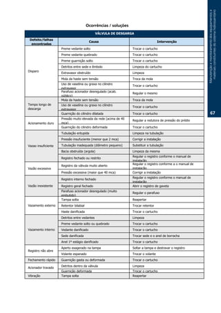 Manutenção.e.monitoramento.dos.equipamentos.e.
                                                                                                                materiais.constituintes.do.sistema.hidrossanitário
                                         Ocorrências / soluções
                                               VÁLVULA DE DESGARGA
 Defeito/falhas
                                          Causa                                      Intervenção
  encontradas
                     Preme vedante solto                          Trocar o cartucho
                     Preme vedante quebrado                       Trocar o cartucho
                     Preme guarnição solto                        Trocar o cartucho
                     Detritos entre sede e êmbolo                 Limpeza do cartucho
Disparo
                     Extravasor obstruído                         Limpeza
                     Mola da haste sem tensão                     Troca da mola
                     Uso de vaselina ou graxa no cilindro
                                                                  Trocar o cartucho
                     extravasor
                     Parafuso acionador desregulado (acab.
                                                                  Regular o mesmo
                     público)
                     Mola da haste sem tensão                     Troca da mola
Tempo longo de       Uso de vaselina ou graxa no cilindro
                                                                  Trocar o cartucho
descarga             extravasor
                     Guarnição do cilindro dilatada               Trocar o cartucho                                     67.
                     Pressão muito elevada da rede (acima de 40
                                                                  Regular a redutora de pressão do prédio
Acionamento duro     mca)
                     Guarnição do cilindro deformada              Trocar o cartucho
                     Tubulação entupida                           Limpeza na tubulação
                     Pressão insufuciente (menor que 2 mca)       Corrigir a instalação

Vazao insuficiente   Tubulação inadequada (diâmetro pequeno)      Substituir a tubulação
                     Bacia obstruída (argola)                     Limpeza da mesma
                                                                  Regular o registro conforme o manual de
                     Registro fechado ou restrito
                                                                  instalação
                                                                  Regular o registro conforme a o manual de
                     Registro da válvula muito aberto
Vazão excessiva                                                   instalação
                     Pressão excessiva (maior que 40 mca)         Corrigir a instalação
                                                                  Regular o registro conforme o manual de
                     Registro interno fechado
                                                                  instalação
Vazão inexistente    Registro geral fechado                       Abrir o registro de gaveta
                     Parafuso acionador desregulado (muito
                                                                  Regular o parafuso
                     embutido)
                     Tampa solta                                  Reapertar
Vazamento externo    Retentor bilabial                            Trocar retentor
                     Haste danificada                             Trocar o cartucho
                     Detritos entre vedantes                      Limpeza
                     Preme vedante solto ou quebrado              Trocar o cartucho
Vazamento interno    Vedante danificado                           Trocar o cartucho
                     Sede danificada                              Trocar sede e o anel de borracha
                     Anel 1º estágio danificado                   Trocar o cartucho
                     Aperto exagerado na tampa                    Soltar a tampa e destravar o registro
Registro não abre
                     Volante espanado                             Trocar o volante
Fechamento rápido    Guarnição gasta ou deformada                 Trocar o cartucho
                     Detritos dentro da válvula                   Limpeza
Acionador travado
                     Guarnição deformada                          Trocar o cartucho
Vibração             Tampa solta                                  Reapertar
 