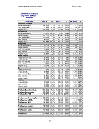 Manual de Gestão de Alimentação e Bebidas Francisco Moser 
112 
Hotel Cidade de Lisboa 
Orçamento de Food  
Beverage 
Descrição Ano N % Ano N+1 % Variação % 
Pequenos almoços 
vendas alimentação 191.625 17,7% 215.578 18,6% 23.953 12,5% 
custo alimentação 57.488 30,0% 64.673 30,0% 7.186 12,5% 
margem bruta 134.138 70,0% 150.905 70,0% 16.767 12,5% 
Restaurante 
vendas alimentação 700.800 64,8% 735.840 63,4% 35.040 5,0% 
vendas bebidas 175.200 50,0% 183.960 45,3% 8.760 5,0% 
custo alimentação 224.256 32,0% 228.110 31,0% 3.854 1,7% 
custo bebidas 40.296 23,0% 42.311 23,0% 2.015 5,0% 
margem bruta 611.448 69,8% 649.379 70,6% 37.931 6,2% 
Banquetes 
vendas alimentação 96.000 8,9% 100.800 8,7% 4.800 5,0% 
vendas bebidas 24.000 6,9% 25.200 6,2% 1.200 5,0% 
custo alimentação 28.800 30,0% 29.232 29,0% 432 1,5% 
custo bebidas 4.320 18,0% 4.536 18,0% 216 5,0% 
margem bruta 86.880 72,4% 92.232 73,2% 5.352 6,2% 
Room Service 
vendas alimentação 86.870 8,0% 97.729 8,4% 10.859 12,5% 
vendas bebidas 15.330 4,4% 17.246 4,3% 1.916 12,5% 
custo alimentação 26.061 30,0% 29.319 30,0% 3.258 12,5% 
custo bebidas 3.066 20,0% 3.449 20,0% 383 12,5% 
margem bruta 73.073 71,5% 82.207 71,5% 9.134 12,5% 
Bar 
vendas alimentação 6.570 0,6% 10.348 0,9% 3.778 57,5% 
vendas bebidas 59.130 16,9% 93.130 23,0% 34.000 57,5% 
custo alimentação 1.971 30,0% 3.104 30,0% 1.133 57,5% 
custo bebidas 11.826 20,0% 18.626 20,0% 6.800 57,5% 
margem bruta 51.903 79,0% 81.747 79,0% 29.844 57,5% 
Mini bar 
vendas bebidas 76.650 21,9% 86.231 21,3% 9.581 12,5% 
custo bebidas 13.031 17,0% 14.659 17,0% 1.629 12,5% 
margem bruta 63.620 83,0% 71.572 83,0% 7.952 12,5% 
Total vendas alimentação 1.081.865 75,5% 1.160.295 74,1% 78.430 7,2% 
Total vendas bebidas 350.310 24,5% 405.767 25,9% 55.457 15,8% 
Total vendas FB 1.432.175 100,0% 1.566.062 100,0% 133.887 9,3% 
Total custos alimentação 338.576 31,3% 354.439 30,5% 15.863 4,7% 
Total custos bebidas 72.539 20,7% 83.581 20,6% 11.043 15,2% 
Total custos FB 411.114 28,7% 438.020 28,0% 26.906 6,5% 
Total custos pessoal 429.653 30,0% 469.819 30,0% 40.166 9,3% 
Total outros custos 429.653 30,0% 469.819 30,0% 40.166 9,3% 
Total Custos 1.270.419 88,7% 1.377.657 88,0% 107.238 8,4% 
 