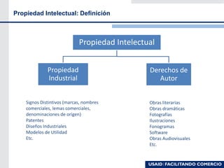 Propiedad Intelectual: Definición
Propiedad Intelectual
Propiedad
Industrial
Derechos de
Autor
Signos Distintivos (marcas, nombres
comerciales, lemas comerciales,
denominaciones de origen)
Patentes
Diseños Industriales
Modelos de Utilidad
Etc.
Obras literarias
Obras dramáticas
Fotografías
Ilustraciones
Fonogramas
Software
Obras Audiovisuales
Etc.
 