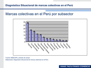 Diagnóstico Situacional de marcas colectivas en el Perú
Marcas colectivas en el Perú por subsector
Fuente; INDECOPI y estudio de campo
Elaboración: Diagnóstico Situacional de marcas colectivas en el Perú
28
17
15
11 10
6
4 4 3 2 2 1 1
0
5
10
15
20
25
30
AgrícolaConfecciones
ArtesaníaAgroindustria
Derivadoslácteos
PecuarioG
astronom
ía
Vitivinícola
Piscultura
ForestalTurism
oIndustriaSem
illas
 