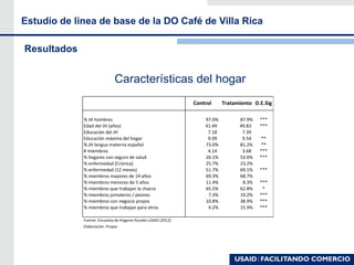 Estudio de linea de base de la DO Café de Villa Rica
Resultados
Características del hogar
% JH hombres 97.0% 87.9% ***
Edad del JH (años) 41.49 49.83 ***
Educación del JH 7.18 7.39
Educación máxima del hogar 9.09 9.54 **
% JH lengua materna español 73.0% 81.2% **
# miembros 4.14 3.68 ***
% hogares con seguro de salud 26.1% 53.6% ***
% enfermedad (Crónica) 25.7% 23.2%
% enfermedad (12 meses) 51.7% 69.1% ***
% miembros mayores de 14 años 69.3% 68.7%
% miembros menores de 5 años 11.4% 8.3% ***
% miembros que trabajan la chacra 65.5% 62.8% *
% miembros jornaleros / peones 7.3% 19.2% ***
% miembros con negocio propio 10.8% 38.9% ***
% miembros que trabajan para otros 4.2% 15.9% ***
Fuente: Encuesta de Hogares Rurales USAID (2012)
Elaboración: Propia
Control Tratamiento D.E.Sig
 