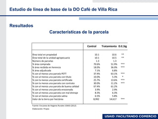 Resultados
Características de la parcela
Estudio de linea de base de la DO Café de Villa Rica
Área total en propiedad 10.1 10.6 **
Área total de la unidad agropecuaria 10.1 10.5 **
Número de parcelas 1.3 1.3
% área comprada 70.6% 51.9% ***
% área recibida en herencia 18.0% 36.0% ***
% área adjudicada 7.1% 6.8%
% con al menos una parcela PETT 37.4% 63.1% ***
% con al menos una parcela con título 10.0% 5.3% *
% con la menos una parcela certificada 25.7% 13.6% ***
% con la menos una parcela con contrato 30.0% 11.2% ***
% con al menos una parcela de buena calidad 67.4% 61.2%
% con al menos una parcela erosionada 3.9% 2.9%
% con al menos una parcela con mal drenaje 8.3% 6.3%
% con al menos una parcela salina 6.5% 5.8%
Valor de la tierra por hectárea 8,992 14,617 ***
Fuente: Encuesta de Hogares Rurales USAID (2012)
Elaboración: Propia
Control Tratamiento D.E.Sig
 