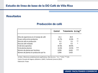 Resultados
Producción de café
Estudio de linea de base de la DO Café de Villa Rica
Años de experiencia en el manejo de café 21.1 20.9
% que cultiva otros productos 21.7% 15.0% **
Área de café en producción 4.2 3.5 **
Área de café instalada 4.9 4.5 *
% del área operativa 87.4% 84.9%
% de plantas jóvenes 14.3% 23.5% ***
Número de plantas por hectárea 4,058 4,443 ***
Número de plantas en producción por ha 3,444 3,425
(1) Nota: Diferencias estadísticamente significativas. Nivel de error: * 0.1, ** 0.05, *** 0.01
Fuente: Encuesta de Hogares cafetaleros. USAID | Facilitando Comercio (2012)
Elaboración: Propia
Control Tratamiento D.E.Sig(1)
 