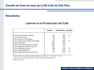 Resultados
Labores en la Producción del Café
% que tiene producción orgánica 8% 18% ***
% con Comercio Justo 6% 10% *
% que realiza control biológico 3% 6%
% que realiza manejo integrado de plagas 8% 36% ***
% que realiza poda 96% 93% *
% del área de café cubierta con sombra 75% 74%
% que trabajó en manejo de sombras 71% 71%
% que realizó abonamiento 35% 57% ***
% que realizó fertilización 5% 64% ***
% que aplicó pesticidas / biocidas / etc. 7% 67% ***
(1) Nota: Diferencias estadísticamente significativas. Nivel de error: * 0.1, ** 0.05, *** 0.01
Fuente: Encuesta de Hogares cafetaleros. USAID | Facilitando Comercio (2012)
Elaboración: Propia
Control Tratamiento D.E.Sig(1)
Estudio de linea de base de la DO Café de Villa Rica
 