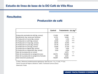 Resultados
Producción de café
Producción promedio de café (kg. cerezo) 17,626 17,989
Rendimiento: Kg. cerezo por hectárea 4,174 4,640 **
% Producción en marzo (kg. cerezo) 2.0% 1.2% ***
% Producción en abril (kg. cerezo) 10.9% 6.5% ***
% Producción en mayo (kg. cerezo) 28.4% 19.9% ***
% Producción en junio (kg. cerezo) 33.7% 35.2%
% Producción en julio (kg. cerezo) 16.8% 27.5% ***
% Producción en agosto (kg. cerezo) 7.5% 9.0% **
% Producción en septiembre (kg. cerezo) 0.6% 0.9%
Valor de la producción en cerezo - 4,975 ***
Valor de la producción en pergamino seco 39,971 32,083 *
Valor de la producción en pergemino húmedo 636 3,201 ***
Valor total de la producción 40,607 40,260
(1) Nota: Diferencias estadísticamente significativas. Nivel de error: * 0.1, ** 0.05, *** 0.01
Fuente: Encuesta de Hogares cafetaleros. USAID | Facilitando Comercio (2012)
Elaboración: Propia
Control Tratamiento D.E.Sig(1)
Estudio de linea de base de la DO Café de Villa Rica
 