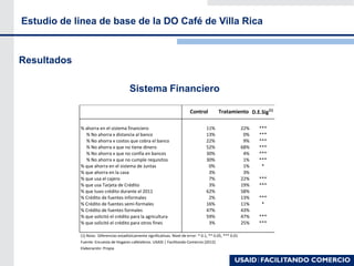 Resultados
Sistema Financiero
% ahorra en el sistema financiero 11% 22% ***
% No ahorra x distancia al banco 13% 0% ***
% No ahorra x costos que cobra el banco 22% 9% ***
% No ahorra x que no tiene dinero 52% 68% ***
% No ahorra x que no confía en bancos 30% 4% ***
% No ahorra x que no cumple requisitos 30% 1% ***
% que ahorra en el sistema de Juntas 0% 1% *
% que ahorra en la casa 3% 3%
% que usa el cajero 7% 22% ***
% que usa Tarjeta de Crédito 3% 19% ***
% que tuvo crédito durante el 2011 62% 58%
% Crédito de fuentes informales 2% 13% ***
% Crédito de fuentes semi-formales 16% 11% *
% Crédito de fuentes formales 47% 43%
% que solicitó el crédito para la agricultura 59% 47% ***
% que solicitó el crédito para otros fines 3% 25% ***
(1) Nota: Diferencias estadísticamente significativas. Nivel de error: * 0.1, ** 0.05, *** 0.01
Fuente: Encuesta de Hogares cafetaleros. USAID | Facilitando Comercio (2012)
Elaboración: Propia
Control Tratamiento D.E.Sig(1)
Estudio de linea de base de la DO Café de Villa Rica
 