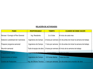 RELACIÓN DE ACTIVIDADES
PASO RESPONSABLE TIEMPO CUANDO SE DEBE HACER
Revisar / Corregir el Plan General Ing. Residente 2 a 3 días Al inicio de cada mes
Elaborar Lookahead de 4 semanas Ingenieros de Campo 2 horas por semana Un día antes de iniciar la semana de trabajo
Preparar programa semanal Ingenieros de Campo 1 hora por semana Un día antes de iniciar la semana de trabajo
Reunión semanal Todo el equipo de obra 2 horas por semana Al inicio de la semana de trabajo
Programación diaria Ingenieros de Campo 1 hora diaria Todos los días
Instrucciones al Campo Ingenieros de Campo 0.5 horas diarias Todos los días
Control de Producción Ing. de Oficina Técnica 1 hora por semana Un día antes de la reunión de obra
 