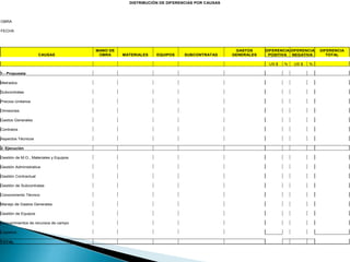 DISTRIBUCIÓN DE DIFERENCIAS POR CAUSAS
OBRA
FECHA
CAUSAS
MANO DE
OBRA MATERIALES EQUIPOS SUBCONTRATAS
GASTOS
GENERALES
DIFERENCIA
POSITIVA
DIFERENCIA
NEGATIVA
DIFERENCIA
TOTAL
US $ % US $ %
1.- Propuesta
Metrados
Subcontratas
Precios Unitarios
Omisiones
Gastos Generales
Contratos
Aspectos Técnicos
2. Ejecución
Gestión de M.O., Materiales y Equipos
Gestión Administrativa
Gestión Contractual
Gestión de Subcontratas
Conocimiento Técnico
Manejo de Gastos Generales
Gestión de Equipos
Requerimientos de recursos de campo
Logística
TOTAL
 
