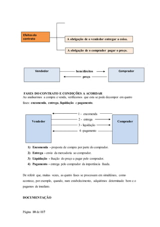 Página 10 de 117
bens/direitos
preço
FASES DO CONTRATO E CONDIÇÕES A ACORDAR
Ao analisarmos a compra e venda, verificamos que esta se pode decompor em quatro
fases: encomenda, entrega, liquidação e pagamento.
1 - encomenda
2 - entrega
3 - liquidação
4 -pagamento
1) Encomenda - proposta de compra por parte do comprador.
2) Entrega - envio da mercadoria ao comprador.
3) Liquidação - fixação do preço a pagar pelo comprador.
4) Pagamento - entrega pelo comprador da importância fixada.
De referir que, muitas vezes, as quatro fases se processam em simultâneo, como
acontece, por exemplo, quando, num estabelecimento, adquirimos determinado bem e o
pagamos de imediato.
DOCUMENTAÇÃO
Efeitos do
contrato A obrigação de o vendedor entregar a coisa.
A obrigação de o comprador pagar o preço.
Vendedor Comprador
Vendedor Comprador
 