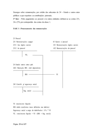 Página 33 de 117
Encargos sobre remunerações, por crédito das subcontas de 24 - Estado e outros entes
públicos a que respeitem as contribuições patronais;
3ª fase - Pelos pagamentos ao pessoal e às outras entidades: debitam-se as contas 231,
24 e 278, por contrapartida das contas da classe 1.
FASE I : Processamento das remunerações
23 Pessoal
231 Remunerações a pagar 63 Gastos c/ pessoal
2311 Aos órgãos sociais 631 Remunerações órgãos sociais
2312 Ao pessoal 632 Remunerações do pessoal
VL
24 Estado outros entes pub.
2421 Retenção IRS - trab dependente
IRS VI
245 Contrib. p/ segurança social
Seg. social
VI: vencim ento ilíquido
IRS retido (conforme taxas definidas nas tabelas)
Segurança social a cargo do trabalhador: 11% * VI
VL : vencimento líquido = VI - (IRS + Seg. social)
 