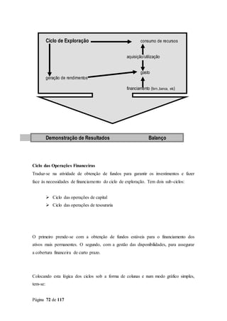 Página 72 de 117
Ciclo de Exploração consumo de recursos
aquisição/utilização
gasto
geração de rendimentos
financiamento (forn.,banca, etc)
Demonstração de Resultados Balanço
Ciclo das Operações Financeiras
Traduz-se na atividade de obtenção de fundos para garantir os investimentos e fazer
face às necessidades de financiamento do ciclo de exploração. Tem dois sub-ciclos:
 Ciclo das operações de capital
 Ciclo das operações de tesouraria
O primeiro prende-se com a obtenção de fundos estáveis para o financiamento dos
ativos mais permanentes. O segundo, com a gestão das disponibilidades, para assegurar
a cobertura financeira de curto prazo.
Colocando esta lógica dos ciclos sob a forma de colunas e num modo gráfico simples,
tem-se:
 