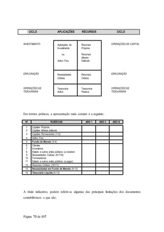 Página 73 de 117
CICLO APLICAÇÕES RECURSOS CICLO
INVESTIMENTO OPERAÇÕES DE CAPITAL
EXPLORAÇÃO EXPLORAÇÃO
OPERAÇÕES DE OPERAÇÕES DE
TESOURARIA TESOURARIA
Em termos práticos, a apresentação mais comum é a seguinte:
Nº RUBRICAS ANO 1 ANO 2 ANO N
1 Capitais Próprios
2 Capitais Alheios estáveis
3 Capitais Permanentes (1+2)
4 Activo Fixo
5 Fundo de Maneio (3-4)
6 Clientes
7 Inventários
8 Estado e outros entes públicos (a receber)
9 Necessidades Cíclicas (6+7+8)
10 Fornecedores
11 Estado e outros entes públicos (a pagar)
12 Recursos Cíclicos (10+11)
13 Necessidades em Fundo de Maneio (9-12)
14 Tesouraria Líquida (5-13)
A título indicativo, podem referir-se algumas das principais limitações dos documentos
contabilísticos e que são:
Aplicações de
Investimento
ou
Activo Fixo
Recursos
Próprios
Recursos
Alheios
Estáveis
Necessidades
Cíclicas
Tesouraria
Activa
Recursos
Cíclicos
Tesouraria
Passiva
 