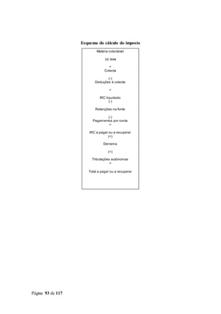 Página 93 de 117
Esquema do cálculo do imposto
Matéria colectável
(x) taxa
=
Colecta
(-)
Deduções à colecta
=
IRC liquidado
(-)
Retenções na fonte
(-)
Pagamentos por conta
=
IRC a pagar ou a recuperar
(+)
Derrama
(+)
Tributações autónomas
=
Total a pagar ou a recuperar
 