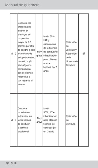 10 MTC
¿El conductor debe bajarse de su vehículo para conversar
con el Policía de Tránsito?
Manual de guantera
02 MTC
El procedimiento establecido señala que el efectivo
policial debe acercarse a la ventanilla del lado del
conductor a fin de solicitarle sus documentos, levantar
la papeleta y devolvérselos. El conductor no debe bajar
de su vehículo y el Policía de Tránsito no debe
promover el diálogo con el conductor salvo para
algunas precisiones referidas a la imposición de la
papeleta.
Si, sólo en casos que existan indicios de estado de
embriaguez ó la ingesta de sustancias prohibidas para
lo cual el Policía de Tránsito puede solicitar al
conductor que descienda de su vehículo para aplicar
una serie de pruebas, como el test “HOGAN” y/o
pruebas de coordinación y/o equilibrio así como el uso
de alcoholímetro y otros, para determinar la presencia
de intoxicación por cualquier sustancia que le impida la
coordinación.
¿Existe alguna causal para que el Policía ordene al conductor
bajar del vehículo?
M. 2
Conducir con
presencia de
alcohol en
la sangre en
proporción
mayor de 0,5
gramos por litro
de sangre o bajo
los efectos de
estupefacientes,
narcóticos y/o
alucinógenos
comprobada
con el examen
respectivo o
por negarse al
mismo.
Muy
grave
Multa 50%
UIT; y
cancelación
de la licencia
de conducir e
inhabilitación
para obtener
nueva
licencia por 1
años
Retención
del
vehículo y
Retención
de la
Licencia de
Conducir
SÍ
M. 3
Conducir
un vehículo
automotor sin
tener licencia
de conducir
o permiso
provisional
Muy
grave
Multa
50% UIT e
inhabilitación
para obtener
licencia de
conducir por
un (1) año
Retención
del
Vehículo
 