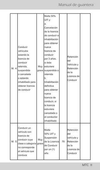 ¡todo lo que los
conductores
deben saber!
MTC 01
Manual de guantera
LO QUE LOS CONDUCTORES DEBEN SABER
El Reglamento Nacional de Tránsito, publicado el 22 de
abril del 2009, precisa en su artículo 327, que para el
levantamiento de la papeleta por infracción detectada
en acción de control en la vía pública, se tienen que seguir
los siguientes pasos:
a. El efectivo de la Policía Nacional de Tránsito, debe
ordenar al conductor que detenga el vehículo en el lado
derecho de la vía.
b. El Policía, se debe acercar a la ventanilla del lado del
conductor a fin de solicitarle su Licencia de Conducir y la
Tarjeta de Identificación Vehicular o, en su caso, Tarjeta
de Propiedad y si considera conveniente su DNI.
c. El Policía debe informar al conductor la falta que ha
cometido y proceder a imponerle la papeleta.
d. Una vez llenada la papeleta por el efectivo policial, el
ciudadano tiene el derecho a dejar constancia en la
misma de las observaciones que crea necesario efectuar.
e. En caso que la persona intervenida se niegue a firmar la
papeleta, el efectivo policial debe dejar constancia del
hecho en la misma papeleta. En ambos casos se entenderá
debidamente notificado al conductor con la entrega de la
papeleta.
f. Los documentos deben ser devueltos conjuntamente con
la copia de la papeleta firmada por el conductor y el
efectivo que lo intervino.
¿Cuáles son los pasos que se siguen para aplicar una papeleta?
¡todo lo que los
conductores
deben saber!
MTC 01
Manual de guantera
LO QUE LOS CONDUCTORES DEBEN SABER
El Reglamento Nacional de Tránsito, publicado el 22 de
abril del 2009, precisa en su artículo 327, que para el
levantamiento de la papeleta por infracción detectada
en acción de control en la vía pública, se tienen que seguir
los siguientes pasos:
a. El efectivo de la Policía Nacional de Tránsito, debe
ordenar al conductor que detenga el vehículo en el lado
derecho de la vía.
b. El Policía, se debe acercar a la ventanilla del lado del
conductor a fin de solicitarle su Licencia de Conducir y la
Tarjeta de Identificación Vehicular o, en su caso, Tarjeta
de Propiedad y si considera conveniente su DNI.
c. El Policía debe informar al conductor la falta que ha
cometido y proceder a imponerle la papeleta.
d. Una vez llenada la papeleta por el efectivo policial, el
ciudadano tiene el derecho a dejar constancia en la
misma de las observaciones que crea necesario efectuar.
e. En caso que la persona intervenida se niegue a firmar la
papeleta, el efectivo policial debe dejar constancia del
hecho en la misma papeleta. En ambos casos se entenderá
debidamente notificado al conductor con la entrega de la
papeleta.
f. Los documentos deben ser devueltos conjuntamente con
la copia de la papeleta firmada por el conductor y el
efectivo que lo intervino.
¿Cuáles son los pasos que se siguen para aplicar una papeleta?
MTC 11
M. 4
Conducir
vehículos
estando la
licencia de
conducir
retenida,
suspendida
o cancelada
o estando
inhabilitado para
obtener licencia
de conducir
Muy
grave
Multa 50%
UIT y:
a.
Cancelación
de la licencia
de conducir e
inhabilitación
para obtener
nueva
licencia de
conducir
por 3 años,
si ésta
estuviere
suspendida o
retenida
b.
Inhabilitación
definitiva
para obtener
nueva
licencia de
conducir, si
la licencia
estuviere
cancelada o
el conductor
inhabilitado
Retención
del
Vehículo y
Retención
de la
Licencia de
Conducir
M. 5
Conducir un
vehículo con
licencia de
conducir cuya
clase o categoría
no corresponde
al vehículo que
conduce
Muy
grave
Multa
50% UIT y
Suspensión
de la Licencia
de Conducir
por un (1)
año
70
Retención
del
vehículo y
Retención
de la
Licencia de
Conducir
 