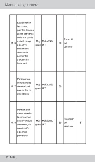 12 MTC
¿El conductor debe bajarse de su vehículo para conversar
con el Policía de Tránsito?
Manual de guantera
02 MTC
El procedimiento establecido señala que el efectivo
policial debe acercarse a la ventanilla del lado del
conductor a fin de solicitarle sus documentos, levantar
la papeleta y devolvérselos. El conductor no debe bajar
de su vehículo y el Policía de Tránsito no debe
promover el diálogo con el conductor salvo para
algunas precisiones referidas a la imposición de la
papeleta.
Si, sólo en casos que existan indicios de estado de
embriaguez ó la ingesta de sustancias prohibidas para
lo cual el Policía de Tránsito puede solicitar al
conductor que descienda de su vehículo para aplicar
una serie de pruebas, como el test “HOGAN” y/o
pruebas de coordinación y/o equilibrio así como el uso
de alcoholímetro y otros, para determinar la presencia
de intoxicación por cualquier sustancia que le impida la
coordinación.
¿Existe alguna causal para que el Policía ordene al conductor
bajar del vehículo?
M. 6
Estacionar en
las curvas,
puentes, túneles,
zonas estrechas
de la vía, pasos
a nivel, pasos
a desnivel
en cambios
de rasante,
pendientes
y cruces de
ferrocarril
Muy
grave
Multa 24%
UIT
60
Remoción
del
vehículo
M. 7
Participar en
competencias
de velocidad
en eventos no
autorizados
Muy
grave
Multa 24%
UIT
60
M. 8
Permitir a un
menor de edad
la conducción
de un vehículo
automotor, sin
autorización
o permiso
provisional
Muy
grave
Multa 24%
UIT
60
Retención
del
Vehículo
SÍ
 