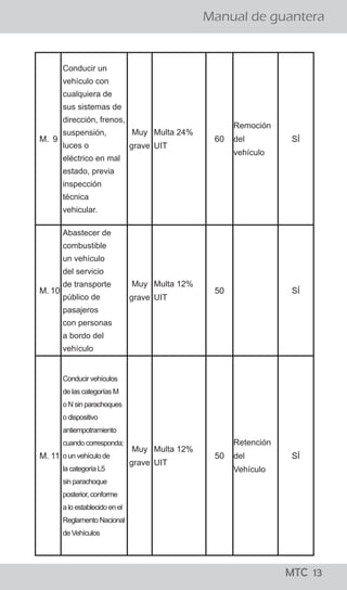 ¡todo lo que los
conductores
deben saber!
MTC 01
Manual de guantera
LO QUE LOS CONDUCTORES DEBEN SABER
El Reglamento Nacional de Tránsito, publicado el 22 de
abril del 2009, precisa en su artículo 327, que para el
levantamiento de la papeleta por infracción detectada
en acción de control en la vía pública, se tienen que seguir
los siguientes pasos:
a. El efectivo de la Policía Nacional de Tránsito, debe
ordenar al conductor que detenga el vehículo en el lado
derecho de la vía.
b. El Policía, se debe acercar a la ventanilla del lado del
conductor a fin de solicitarle su Licencia de Conducir y la
Tarjeta de Identificación Vehicular o, en su caso, Tarjeta
de Propiedad y si considera conveniente su DNI.
c. El Policía debe informar al conductor la falta que ha
cometido y proceder a imponerle la papeleta.
d. Una vez llenada la papeleta por el efectivo policial, el
ciudadano tiene el derecho a dejar constancia en la
misma de las observaciones que crea necesario efectuar.
e. En caso que la persona intervenida se niegue a firmar la
papeleta, el efectivo policial debe dejar constancia del
hecho en la misma papeleta. En ambos casos se entenderá
debidamente notificado al conductor con la entrega de la
papeleta.
f. Los documentos deben ser devueltos conjuntamente con
la copia de la papeleta firmada por el conductor y el
efectivo que lo intervino.
¿Cuáles son los pasos que se siguen para aplicar una papeleta?
¡todo lo que los
conductores
deben saber!
MTC 01
Manual de guantera
LO QUE LOS CONDUCTORES DEBEN SABER
El Reglamento Nacional de Tránsito, publicado el 22 de
abril del 2009, precisa en su artículo 327, que para el
levantamiento de la papeleta por infracción detectada
en acción de control en la vía pública, se tienen que seguir
los siguientes pasos:
a. El efectivo de la Policía Nacional de Tránsito, debe
ordenar al conductor que detenga el vehículo en el lado
derecho de la vía.
b. El Policía, se debe acercar a la ventanilla del lado del
conductor a fin de solicitarle su Licencia de Conducir y la
Tarjeta de Identificación Vehicular o, en su caso, Tarjeta
de Propiedad y si considera conveniente su DNI.
c. El Policía debe informar al conductor la falta que ha
cometido y proceder a imponerle la papeleta.
d. Una vez llenada la papeleta por el efectivo policial, el
ciudadano tiene el derecho a dejar constancia en la
misma de las observaciones que crea necesario efectuar.
e. En caso que la persona intervenida se niegue a firmar la
papeleta, el efectivo policial debe dejar constancia del
hecho en la misma papeleta. En ambos casos se entenderá
debidamente notificado al conductor con la entrega de la
papeleta.
f. Los documentos deben ser devueltos conjuntamente con
la copia de la papeleta firmada por el conductor y el
efectivo que lo intervino.
¿Cuáles son los pasos que se siguen para aplicar una papeleta?
MTC 13
M. 9
Conducir un
vehículo con
cualquiera de
sus sistemas de
dirección, frenos,
suspensión,
luces o
eléctrico en mal
estado, previa
inspección
técnica
vehicular.
Muy
grave
Multa 24%
UIT
60
Remoción
del
vehículo
SÍ
M. 10
Abastecer de
combustible
un vehículo
del servicio
de transporte
público de
pasajeros
con personas
a bordo del
vehículo
Muy
grave
Multa 12%
UIT
50 SÍ
M. 11
Conducir vehículos
de las categorías M
o N sin parachoques
o dispositivo
antiempotramiento
cuando corresponda;
o un vehículo de
la categoría L5
sin parachoque
posterior, conforme
a lo establecido en el
Reglamento Nacional
de Vehículos
Muy
grave
Multa 12%
UIT
50
Retención
del
Vehículo
SÍ
 