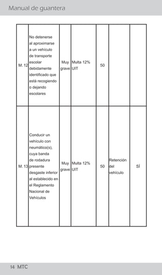 14 MTC
¿El conductor debe bajarse de su vehículo para conversar
con el Policía de Tránsito?
Manual de guantera
02 MTC
El procedimiento establecido señala que el efectivo
policial debe acercarse a la ventanilla del lado del
conductor a fin de solicitarle sus documentos, levantar
la papeleta y devolvérselos. El conductor no debe bajar
de su vehículo y el Policía de Tránsito no debe
promover el diálogo con el conductor salvo para
algunas precisiones referidas a la imposición de la
papeleta.
Si, sólo en casos que existan indicios de estado de
embriaguez ó la ingesta de sustancias prohibidas para
lo cual el Policía de Tránsito puede solicitar al
conductor que descienda de su vehículo para aplicar
una serie de pruebas, como el test “HOGAN” y/o
pruebas de coordinación y/o equilibrio así como el uso
de alcoholímetro y otros, para determinar la presencia
de intoxicación por cualquier sustancia que le impida la
coordinación.
¿Existe alguna causal para que el Policía ordene al conductor
bajar del vehículo?
M. 12
No detenerse
al aproximarse
a un vehículo
de transporte
escolar
debidamente
identificado que
está recogiendo
o dejando
escolares
Muy
grave
Multa 12%
UIT
50
M. 13
Conducir un
vehículo con
neumático(s),
cuya banda
de rodadura
presente
desgaste inferior
al establecido en
el Reglamento
Nacional de
Vehículos
Muy
grave
Multa 12%
UIT
50
Retención
del
vehículo
SÍ
 